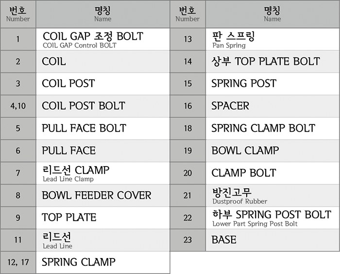 NSC 파츠피더 구조와 명칭 2